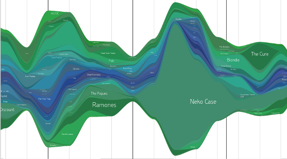 graph of lastfm stats for march - may 2009